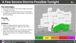 Overnight storms may threaten parts of coastal Alabama and the Florida Panhandle as a low-pressure system tracks near the coast, bringing a small but uncertain risk of damaging winds and isolated tornadoes.